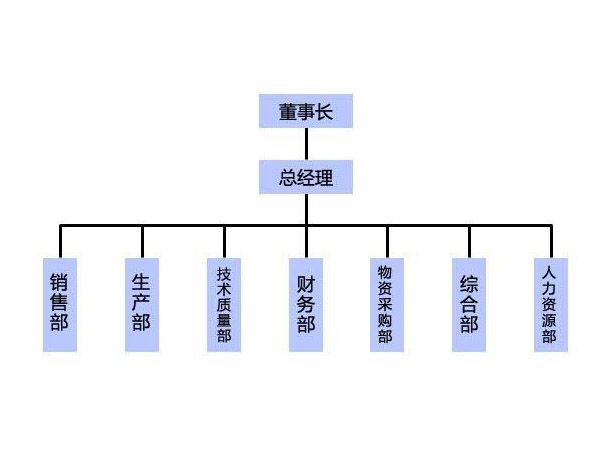 企業架構