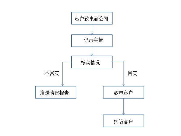 售後流程